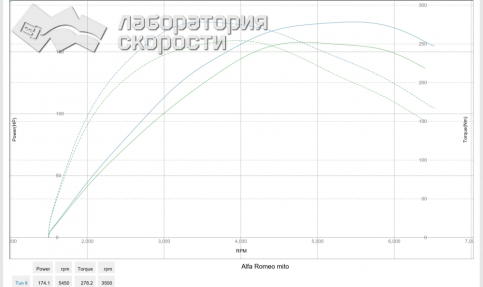 Alfa Romeo MiTo, 1.4 turbo MultiAir 170 Hp 2011