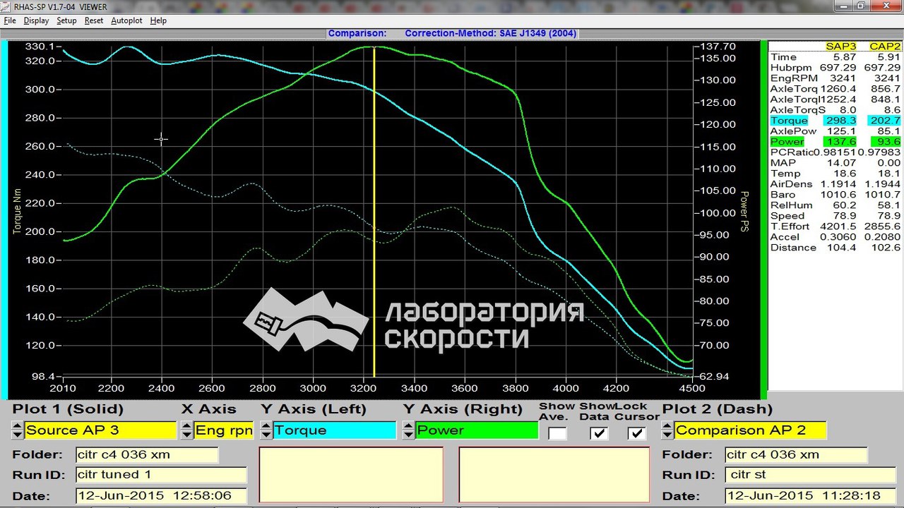 Графики замера мощности и крутящего момента на диностенде Citroen С4 Picasso 1.6 HDI