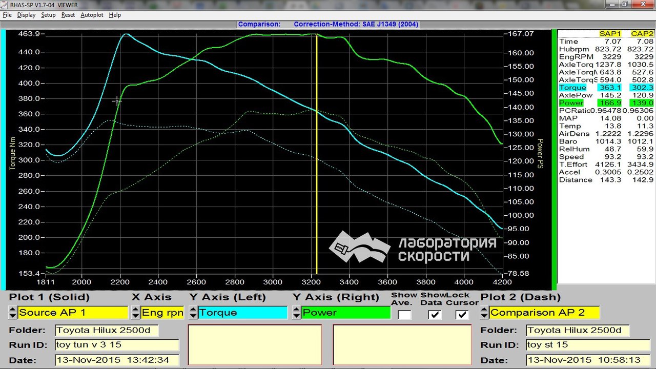 Графики замера мощности и крутящего момента на диностенде Toyota Hilux 2.5d