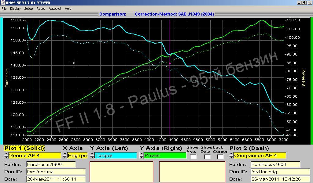 Графики замера мощности и крутящего момента на диностенде Ford Focus II 1.8i